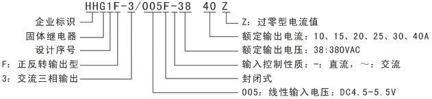 1、使用负载电流高于10A时,必须使用散热器或安装在具有相应散热效果的金属底板上,并且必须在固体继电器散热底板与散热器安 装面之间涂上导热硅脂,60A以上加风扇强冷或水冷。 2、使用在感性负载时,高瞬态电压以及浪涌电流施加在产品输出端,因此可能导致固体继电器误导通或损坏,通常需要在输出端接入 具有特定钳位电压的元器件来保护,如压敏电阻(MOV)。压敏电阻推荐取额定电压的1.