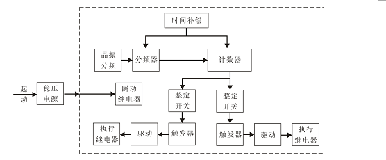 动作时间整定由独立的两组三位8421码拨盘开关构成,其整定公式为: t = k×T(s)(其中k为整定系数,T为拨盘开关的整定数字)。例如:对SSJ8-21A,k值为0.01,若将T整定为357,则整定时间为0.01×357=3.57(s);再如将T整定为009,则整定时间为0.01×9=0.09(s)